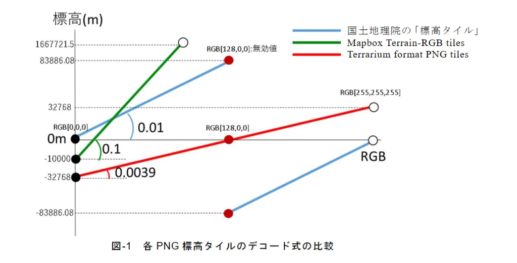 標高タイル規格の計算式の比較グラフ(出典:国土地理院令和2年度調査研究年報)