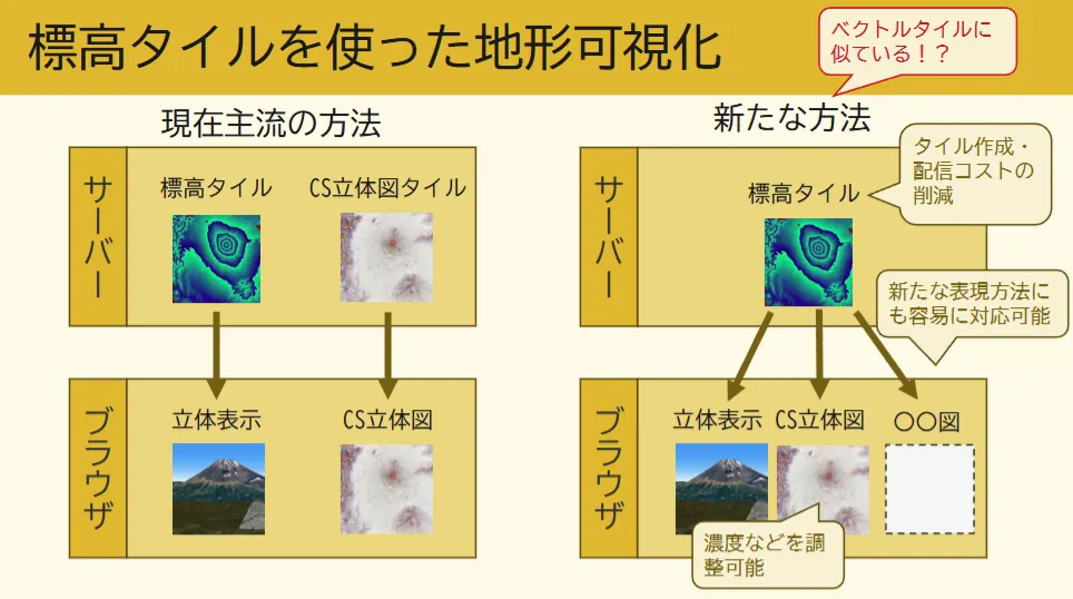 標高タイルからブラウザ側で地形表現図を生成する仕組み(左:従来方法、右:全国Q地図の方法)