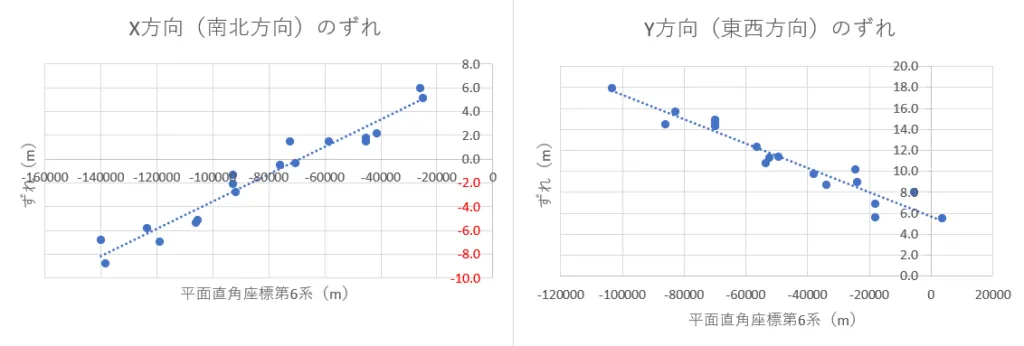 図3 平面直角座標系第6系の座標値とずれ量の関係(点線は線形近似)