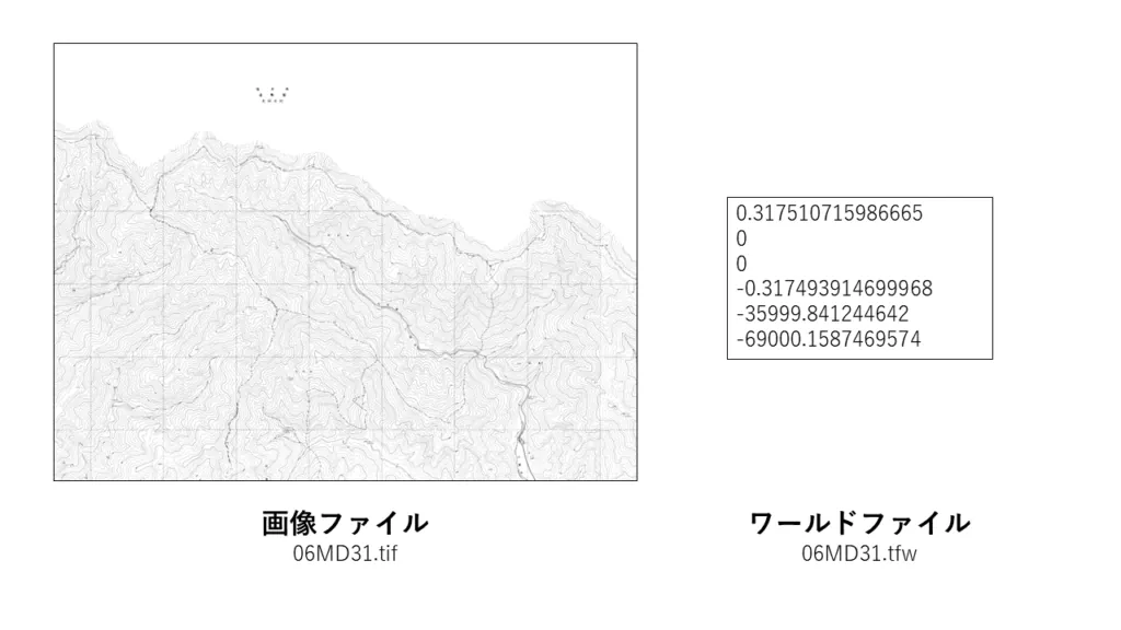 図1 TIF形式の地図画像ファイルとワールドファイルの対応